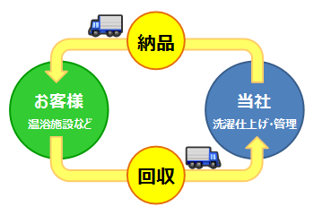 リネンサプライとは